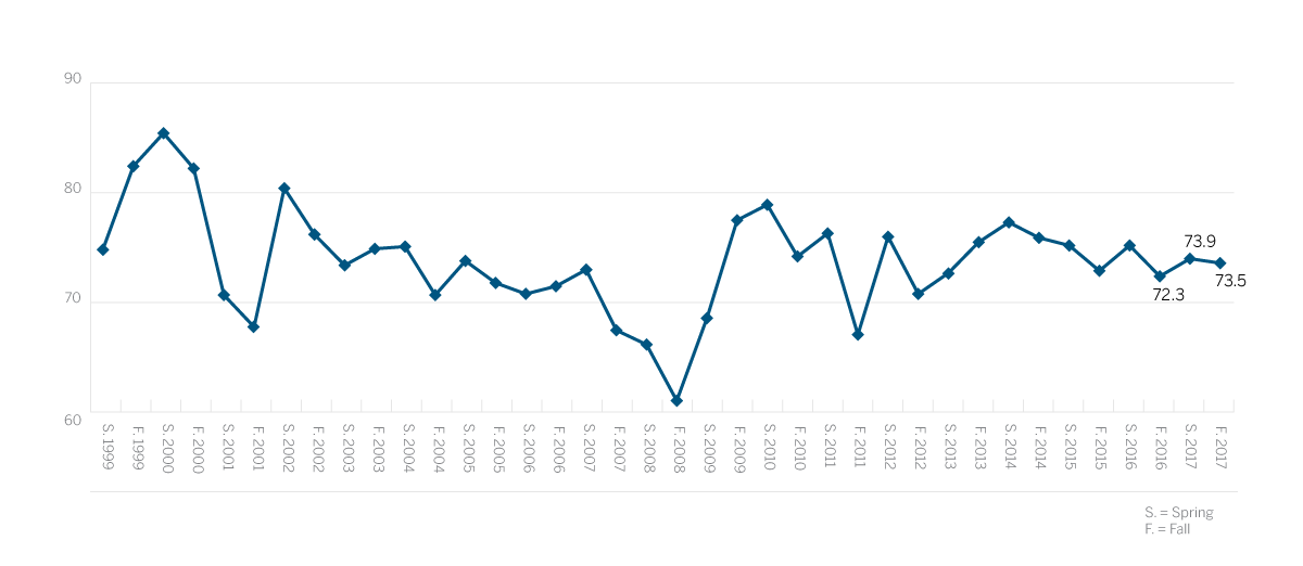 EDC's trade confidence index was down only slightly in Fall 2017