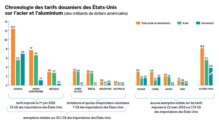 Ces pays exemptés exportent ensemble près de 30,1 milliards de dollars d’acier et d’aluminium aux États-Unis en 2017