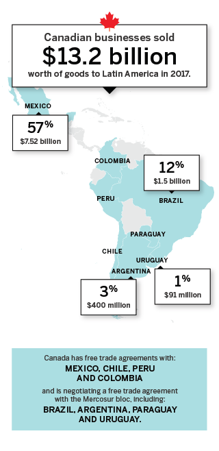 Canadian businesses sold $13.2 billion worth of goods to Latin America in 2017