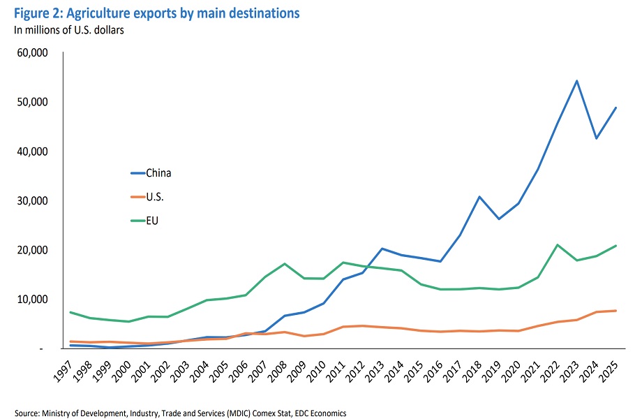 Bar chart comparing Brazil’s top agricultural commodities by value
