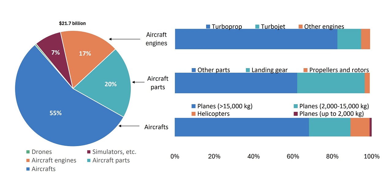 Pie chart shows $26.8 billion Canadian aerospace exports in 2024: 45% aircraft, 32% engines, 16% parts, 6% simulators.