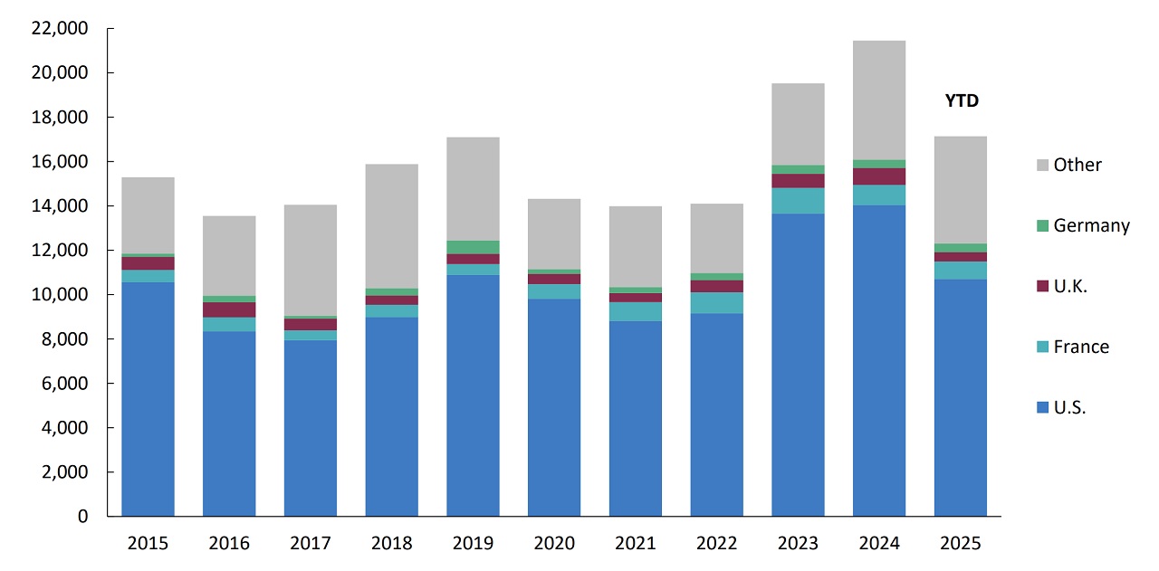 Bar chart shows Canadian aerospace exports by destination from 2015–2025, led by the U.S., followed by France, Germany and the U.K.