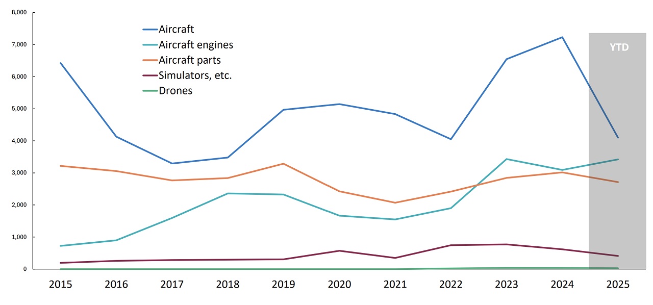 Line chart shows Canadian aerospace exports to the U.S. by product, with aircraft declining after 2024 while parts and drones remain stable.