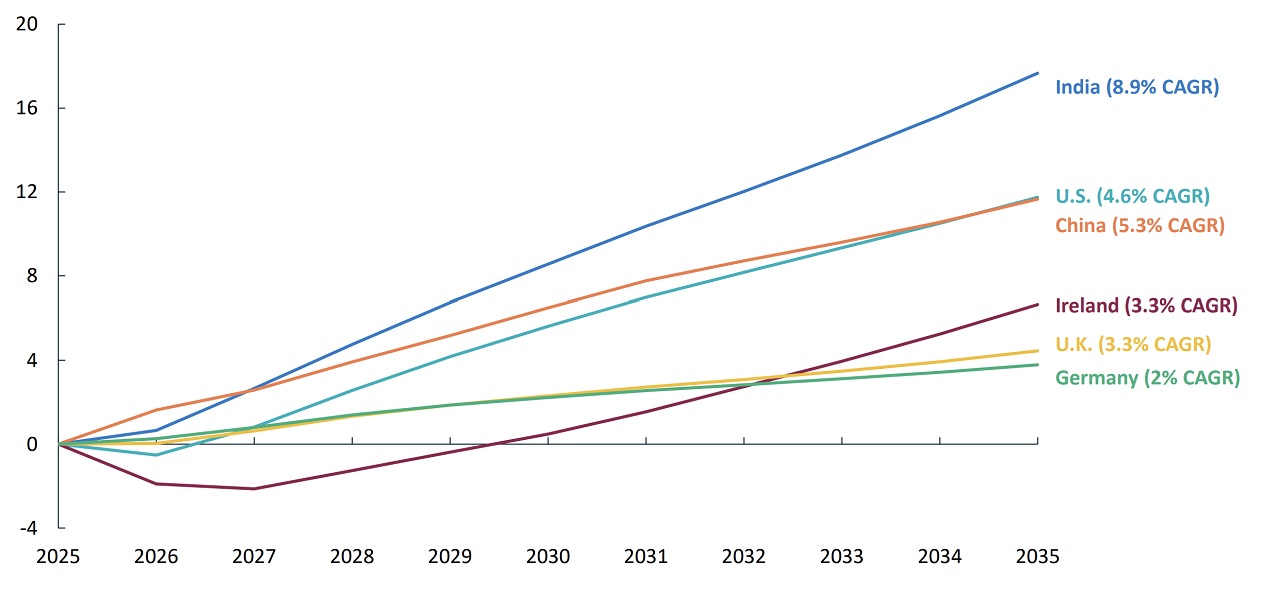 Bar chart shows countries with fastest aircraft import demand growth, led by India, followed by China, the U.S., Ireland, the U.K. and Germany.