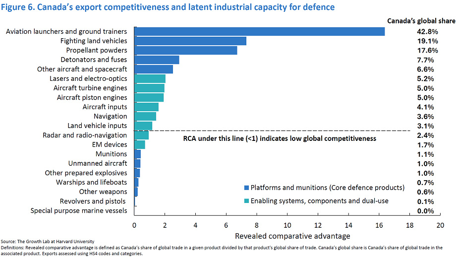 Canada’s strongest defence export niches include launchers, ground trainers and fighting land vehicles.