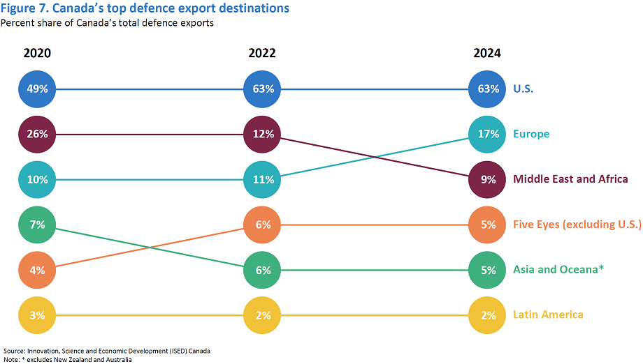 Bubble chart showing defence exports concentrated in the U.S., with growing shares in Europe and allies.