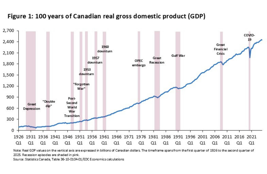 Canada’s 12 recession periods over the past century, highlighting frequency and duration of economic downturns