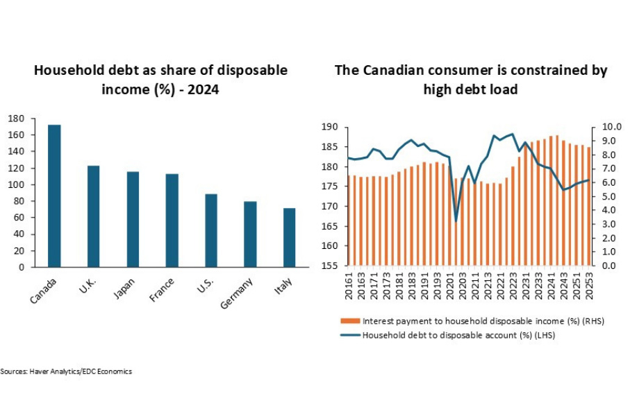 Canadian household debt levels and interest payment burden compared with other G7 countries