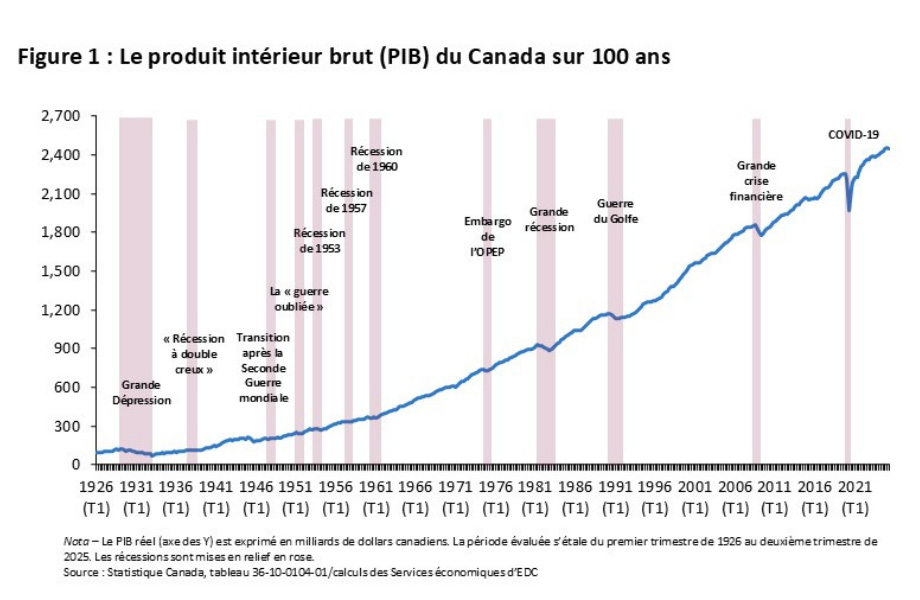 Les 12 périodes de récession du Canada au cours du siècle dernier illustrent la fréquence et la durée des replis économiques.