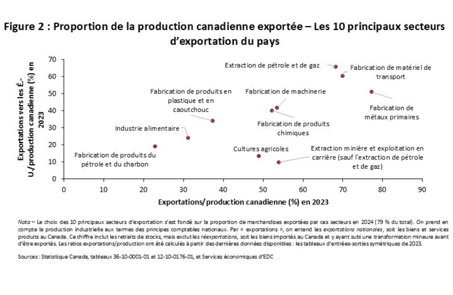 Les secteurs canadiens les plus exposés aux tarifs douaniers des États-Unis en fonction de l’intensité des exportations et de la dépendance au marché étatsunien.