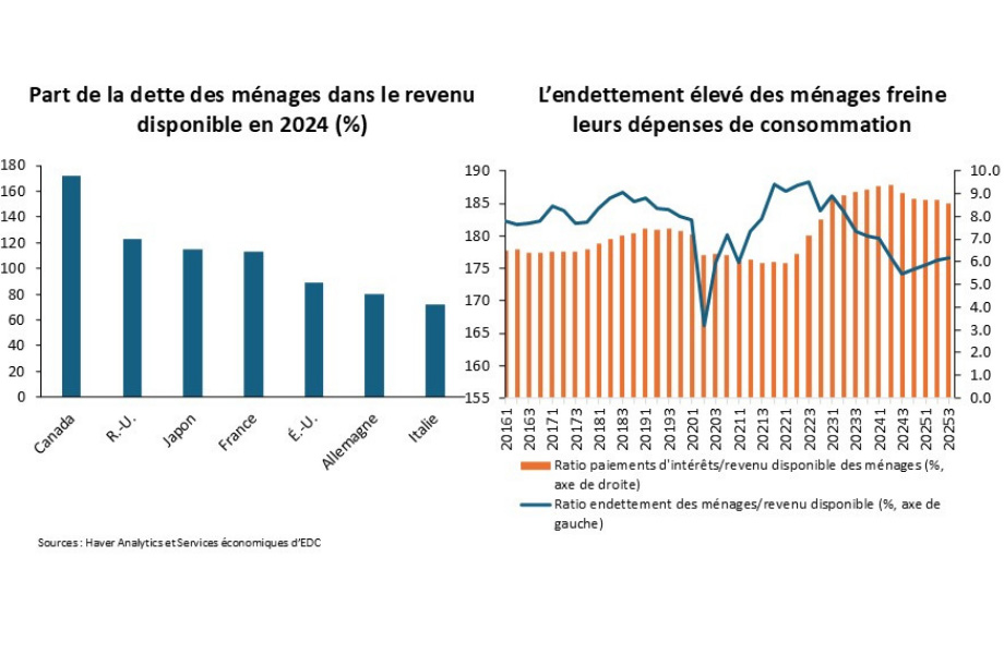 Niveau d’endettement des ménages canadiens et fardeau des intérêts par rapport à ceux des autres pays du G7.