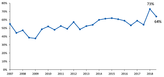 Canadian exports expected to increase over the next six months % of survey respondents