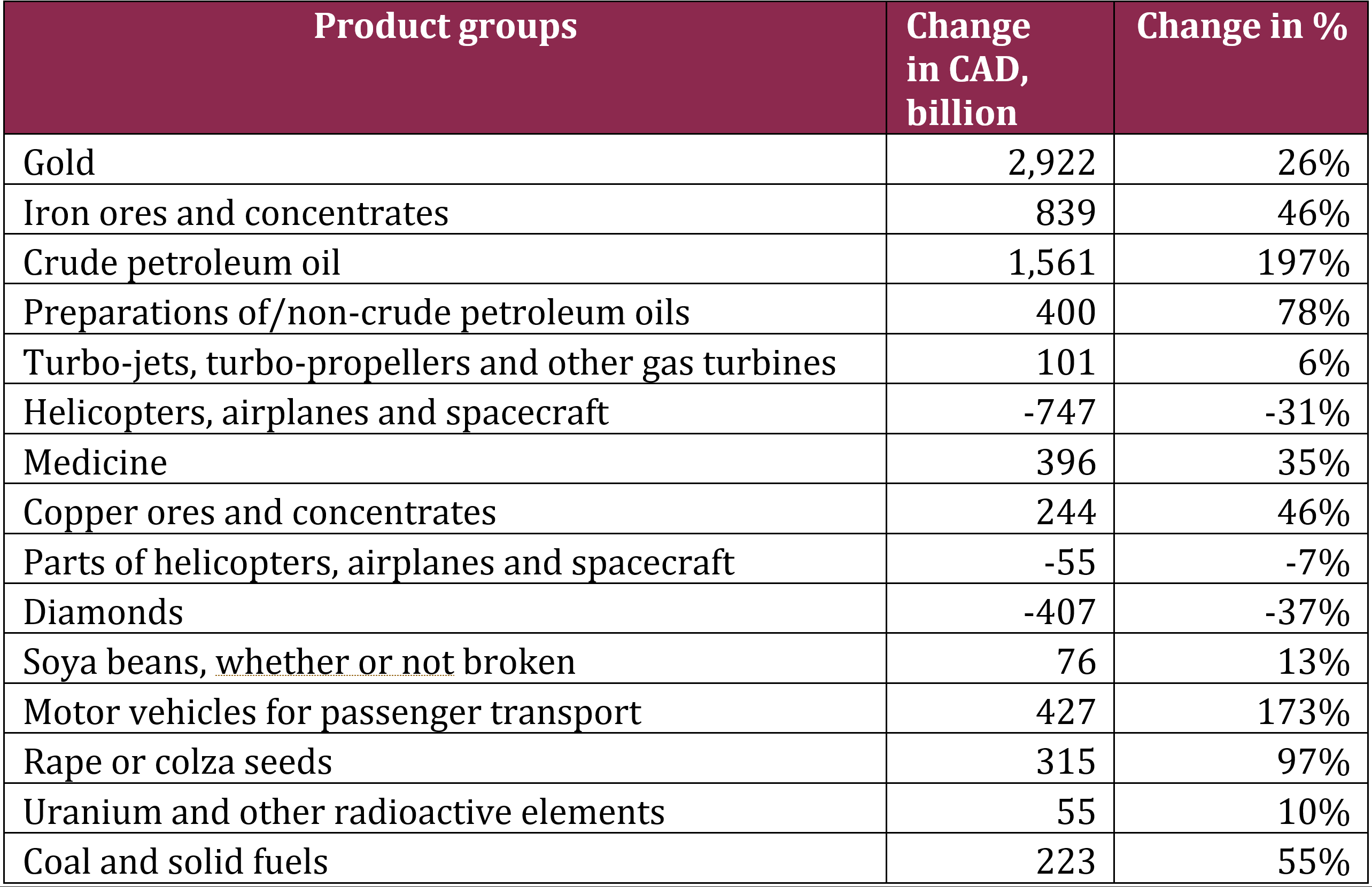 Chart: List of Top 15 Canadian exports to EU from 2016-2019