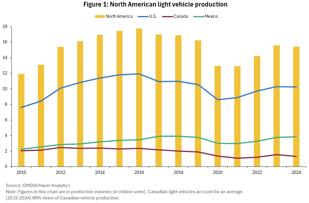 North American light vehicle output: U.S. and Mexico ahead of Canada.