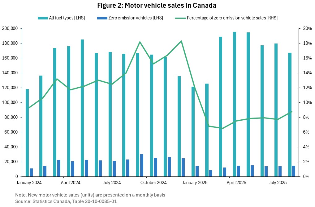 Canada motor vehicle sales: zero-emission share surged Dec 2024–Jan 2025.
