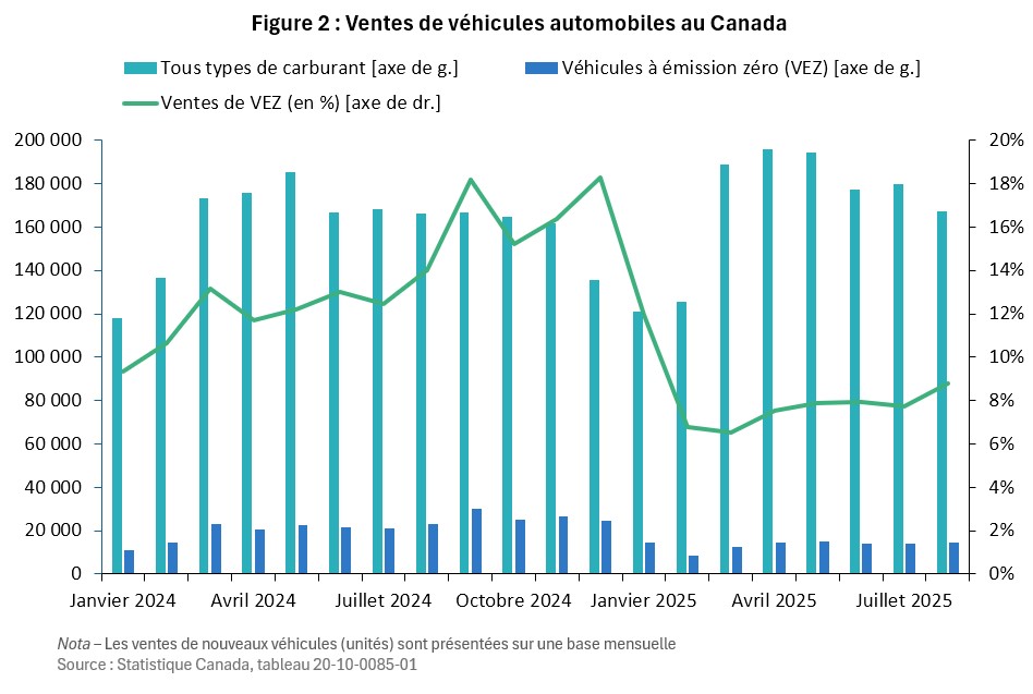 Ventes de véhicules au Canada : part des zéro émission en forte hausse déc. 2024–janv. 2025.