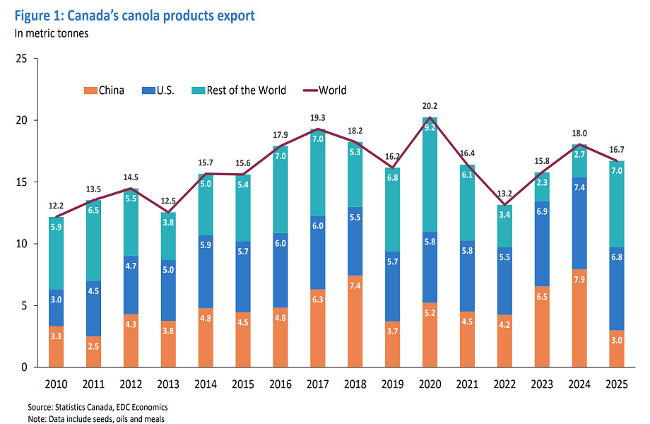 Canola exports by destination (2018–2023); exports to China drop sharply in 2019 while U.S./rest of world rise; totals recover later.