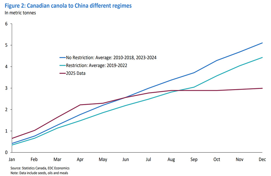 Canola exports to China (2018–2025); rise to a peak in 2024 then plunge in 2025 after tariffs.