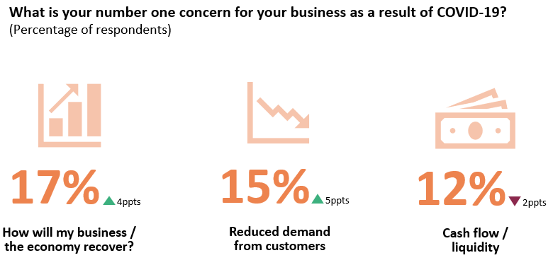 The top challenge for companies is business recovery