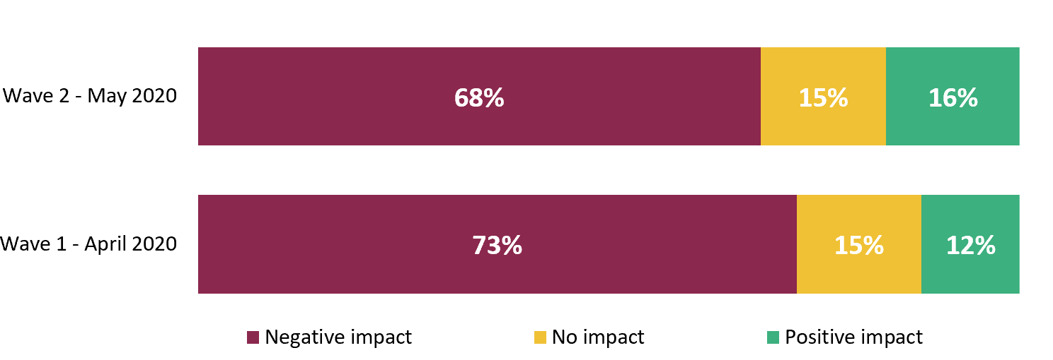 68% of companies experience negative impact in export sales