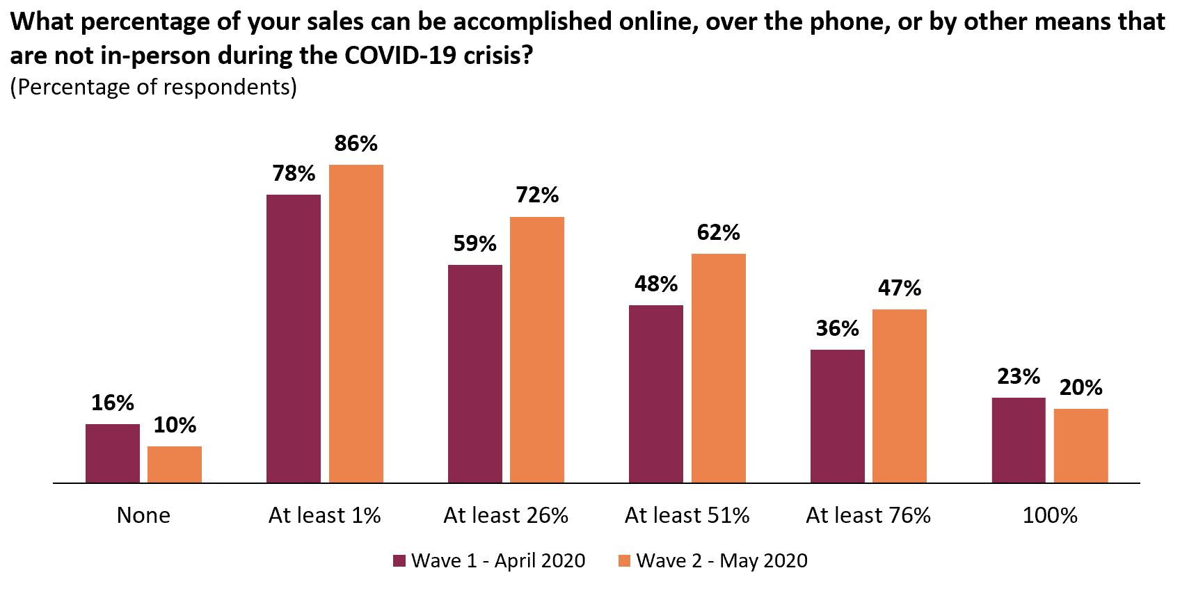 Companies have adapted to online capabilities, with most able to complete sales remotely