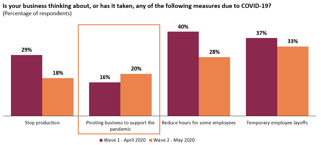 Businesses are increasingly pivoting their operations to support the pandemic.