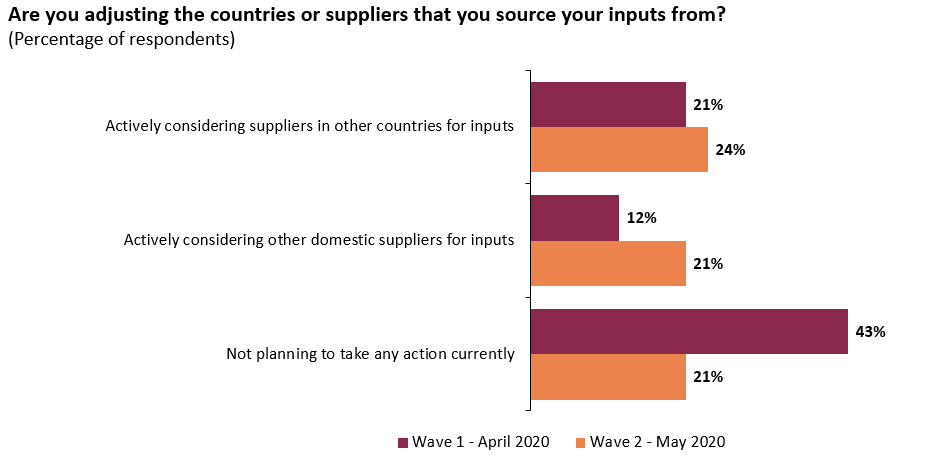 Almost one-quarter of respondents are actively considering new international suppliers for inputs