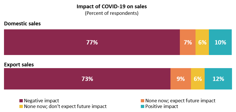 77% of companies experience negative impact in domestic sales