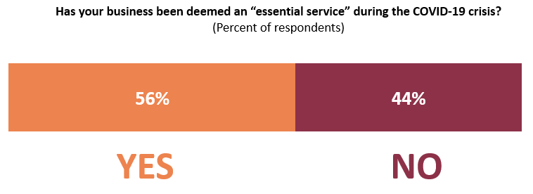 56% of respondents reported being deemed an essential service