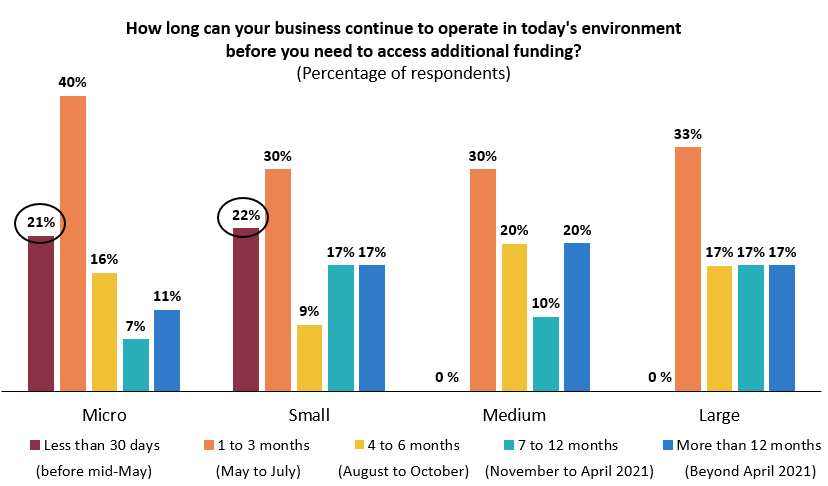 Smaller businesses report immediate assistance