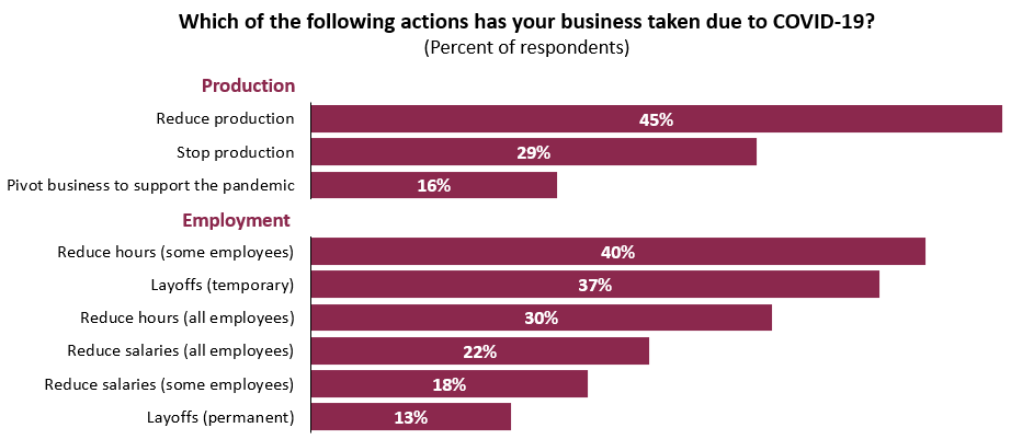 45% of respondents have reduced production due to COVID-19