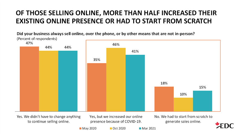 COVID-19 impacts on selling online