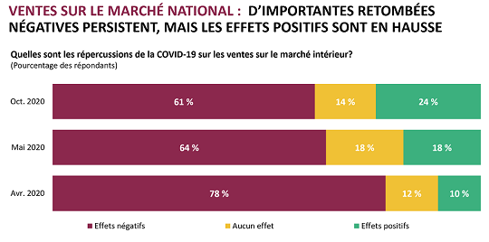 Les ventes intérieures progressent depuis le printemps