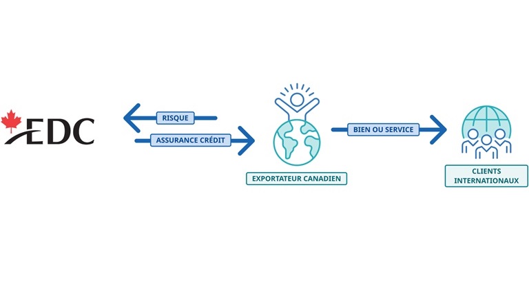 Cette image illustre comment l’assurance crédit commercial transfère le risque de non-paiement des exportateurs canadiens à EDC.