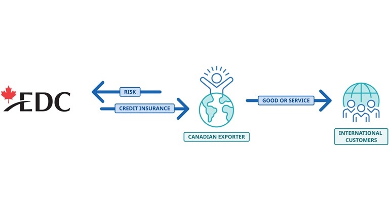 This graphic illustrates how trade credit insurance transfers non-payment risk from exporters to EDC.