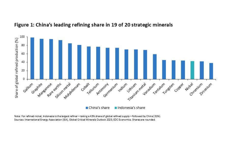 China leads global refining for most critical minerals, driving supply concentration.