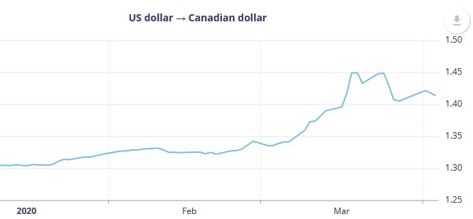 Canada to U.S. dollar graph from Bank of Canada.