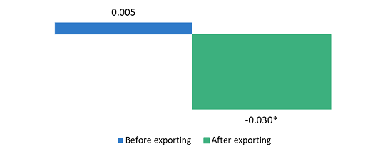 difference-in-product-diversification-index-exporters-less-non-exporters-canadian-manufacturing-sector-1990-to-1993