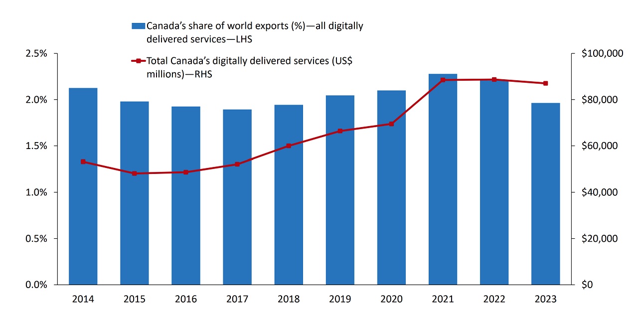 Chart shows Canada digital services exports rising, global share peaks in 2021