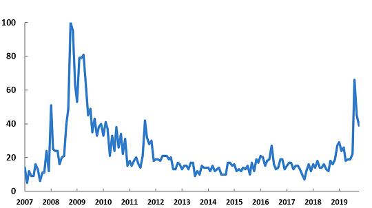 Chart 7: U.S. Google search results of the word “recession” shows peak during 2008 financial crisis and in 2019.