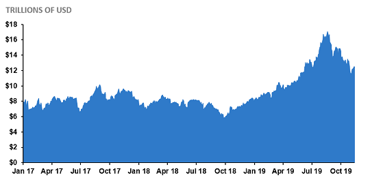 Chart 9: There has been a large increase in the holdings of negative-yielding government debt