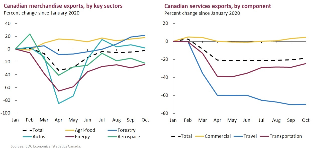 Merchandise exports fell 2% January-October, services by 19%