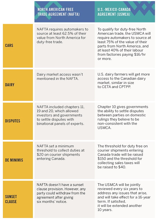 Here are some highlights in the new USMCA