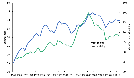 export-share-and-multifactor-productivity-canadian-business-sector-1961-to-2017