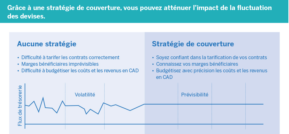 Diagramme linéaire, tiré du graphique, qui compare les effets du risque de fluctuation sur le flux de trésorerie avec et sans stratégie de couverture de change, où la ligne passe de volatil à prévisible.