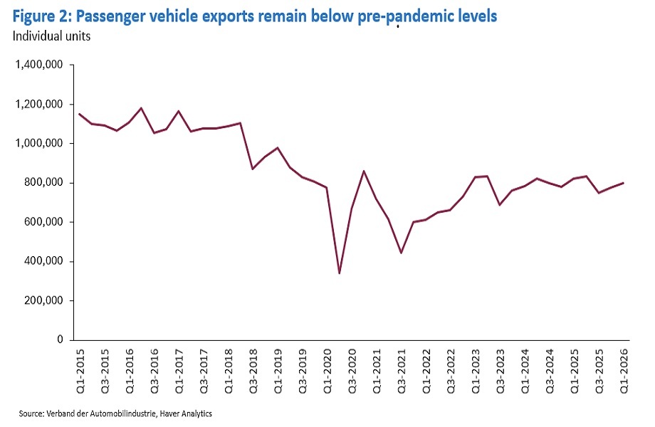 Passenger vehicle exports drop in 2020 and remain below pre-pandemic levels.