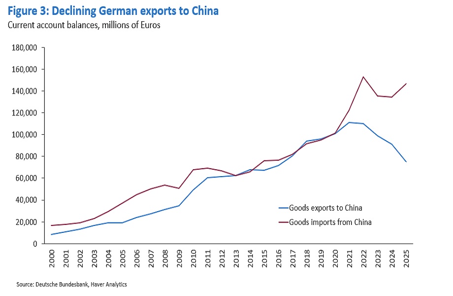 German exports to China decline while imports from China increase.