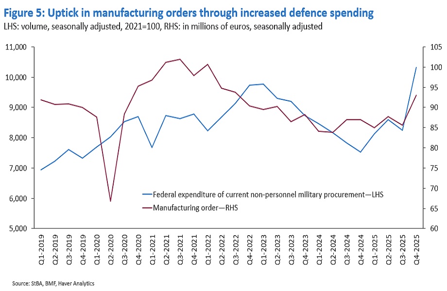 Increase in orders linked to military procurement.