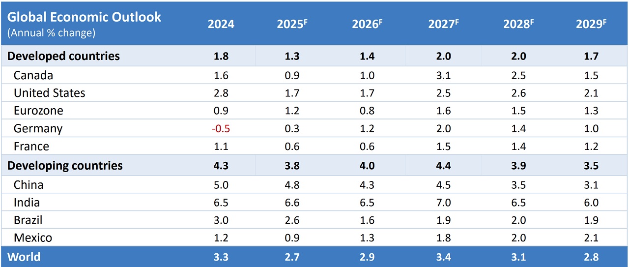 Forecast table of GDP growth rates for select countries and regions