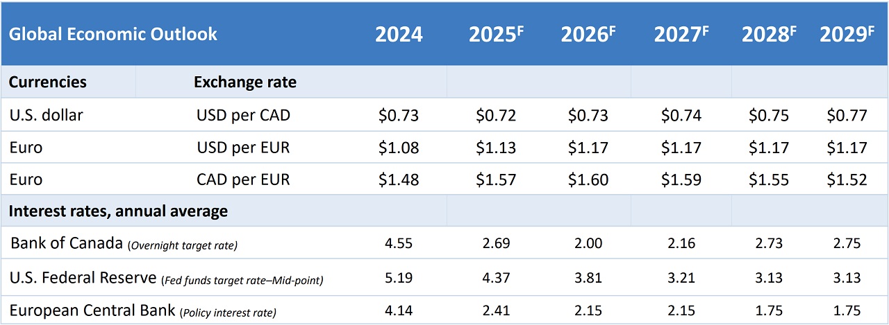 Forecast table of interest rates, exchange rates and U.S. housing starts
